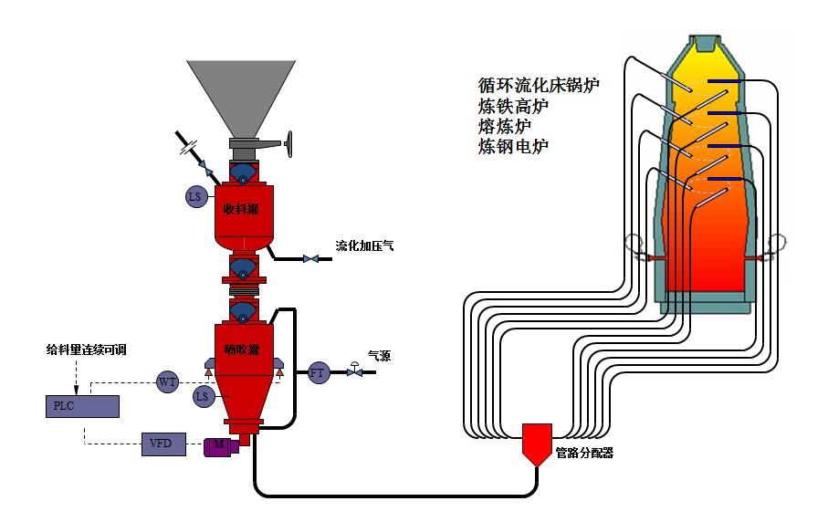 氣力輸送重要部件不銹鋼供料器應(yīng)該如何設(shè)計(jì)選擇？