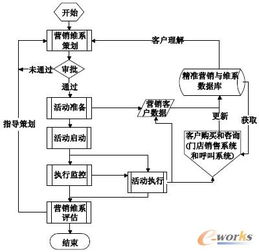 智鏈未來 構建面向零售業的精準營銷與客戶維系系統策劃方案